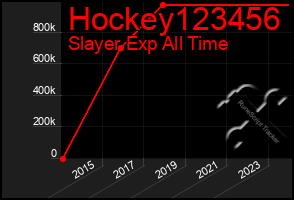 Total Graph of Hockey123456