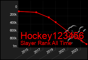 Total Graph of Hockey123456