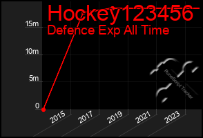 Total Graph of Hockey123456