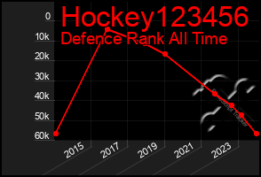 Total Graph of Hockey123456