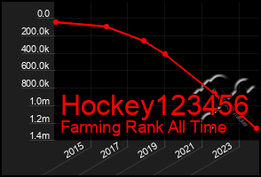 Total Graph of Hockey123456