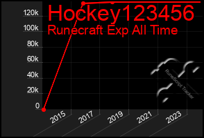 Total Graph of Hockey123456