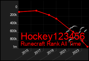 Total Graph of Hockey123456