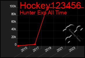 Total Graph of Hockey123456