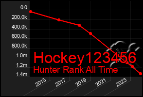 Total Graph of Hockey123456