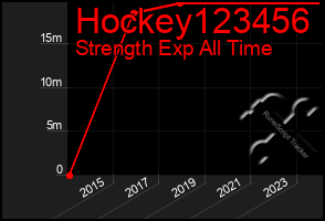 Total Graph of Hockey123456