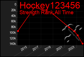 Total Graph of Hockey123456