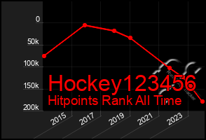 Total Graph of Hockey123456