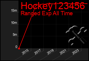 Total Graph of Hockey123456