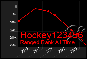 Total Graph of Hockey123456