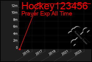 Total Graph of Hockey123456