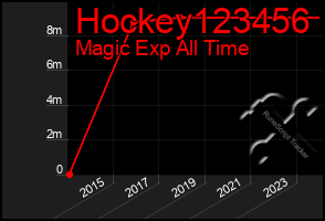 Total Graph of Hockey123456
