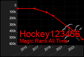 Total Graph of Hockey123456