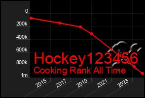 Total Graph of Hockey123456