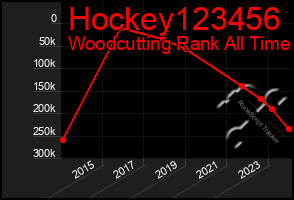 Total Graph of Hockey123456
