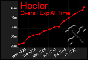 Total Graph of Hoclor