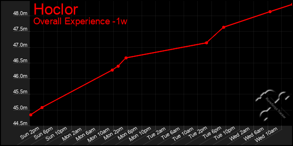 Last 7 Days Graph of Hoclor