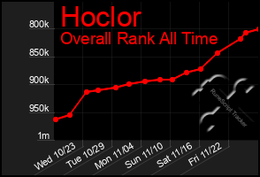 Total Graph of Hoclor