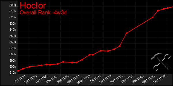 Last 31 Days Graph of Hoclor