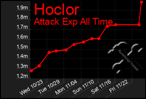 Total Graph of Hoclor