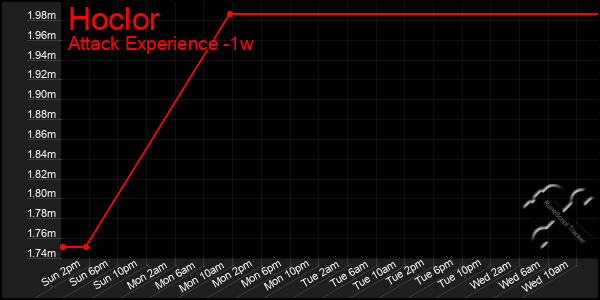 Last 7 Days Graph of Hoclor