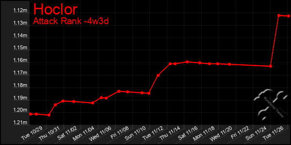 Last 31 Days Graph of Hoclor