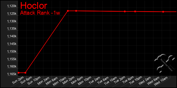 Last 7 Days Graph of Hoclor