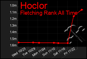 Total Graph of Hoclor