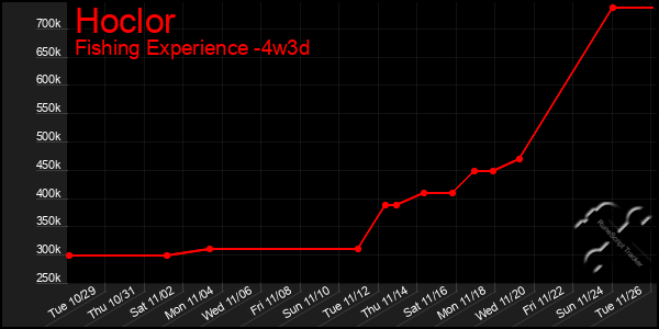 Last 31 Days Graph of Hoclor