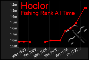 Total Graph of Hoclor