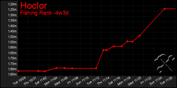 Last 31 Days Graph of Hoclor