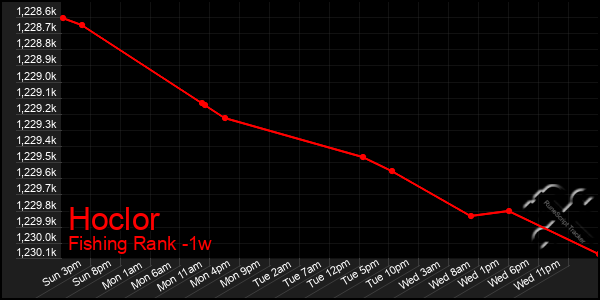 Last 7 Days Graph of Hoclor