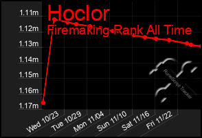 Total Graph of Hoclor