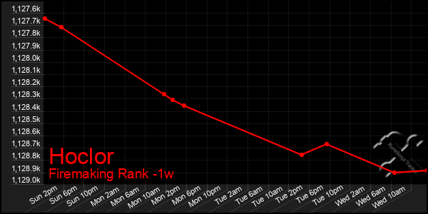 Last 7 Days Graph of Hoclor