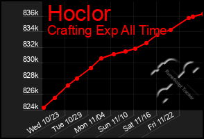 Total Graph of Hoclor