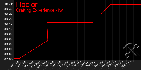 Last 7 Days Graph of Hoclor