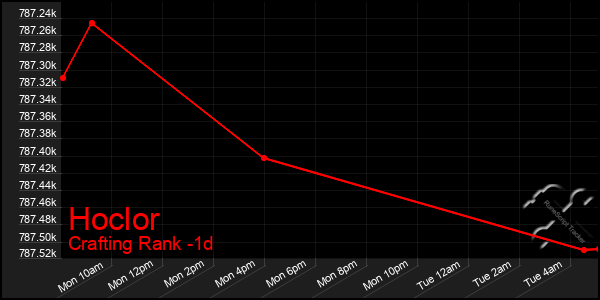 Last 24 Hours Graph of Hoclor