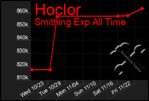 Total Graph of Hoclor