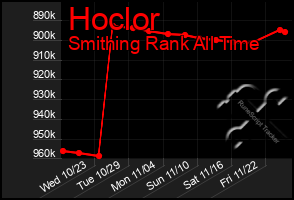 Total Graph of Hoclor