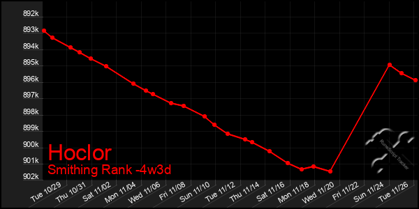 Last 31 Days Graph of Hoclor