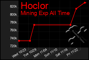 Total Graph of Hoclor