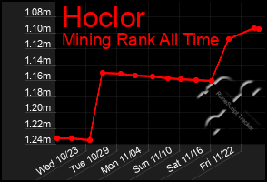 Total Graph of Hoclor