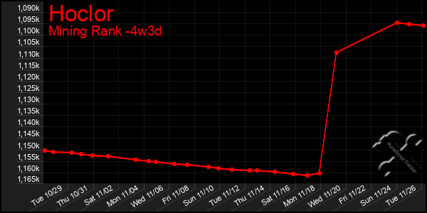 Last 31 Days Graph of Hoclor