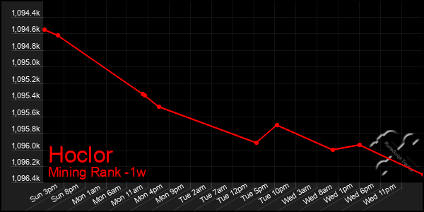 Last 7 Days Graph of Hoclor