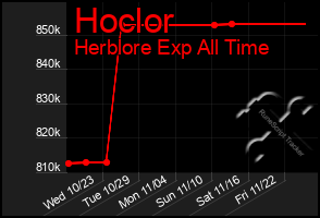 Total Graph of Hoclor