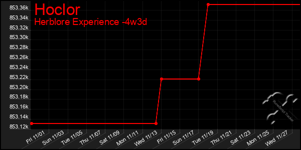 Last 31 Days Graph of Hoclor