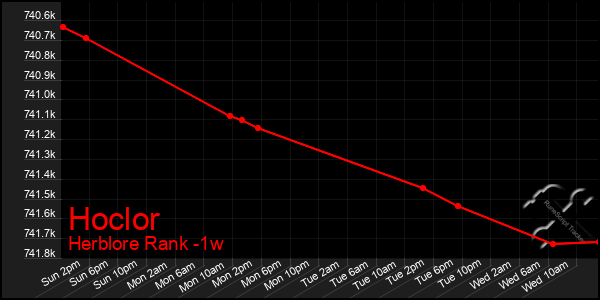 Last 7 Days Graph of Hoclor