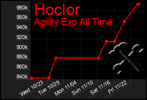 Total Graph of Hoclor