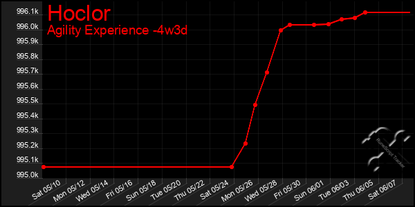 Last 31 Days Graph of Hoclor