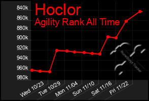 Total Graph of Hoclor